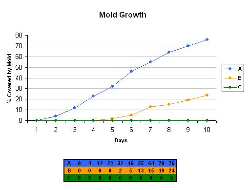 Moho - Gráfico Mold Growth - Graph
