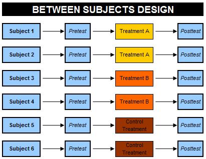 Between Subjects Design