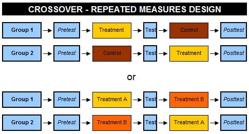 Crossover - Repeated Measures Design