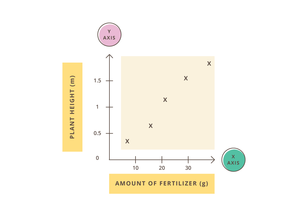 Graph -
 Correlation Between Independent Variable and Dependent Variable