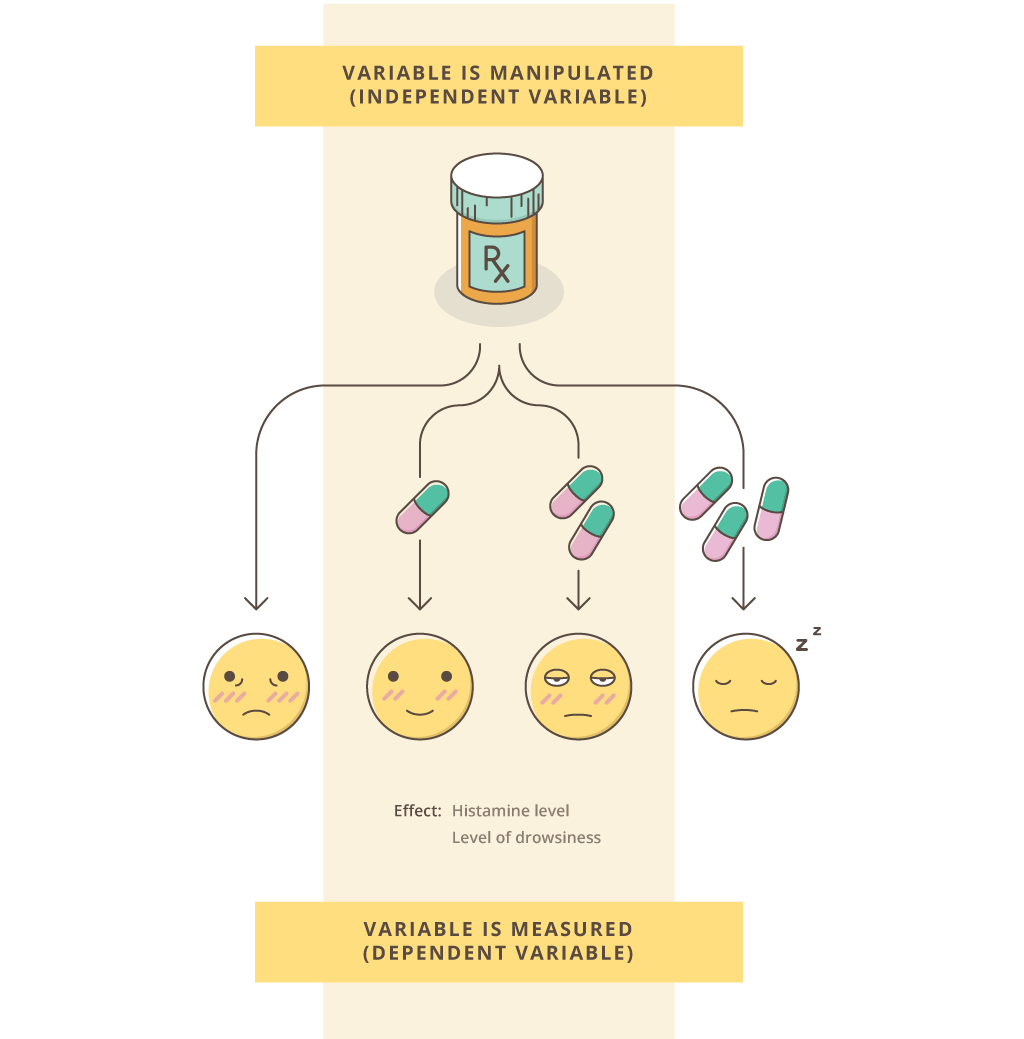 Independent Variable and Dependent Variable