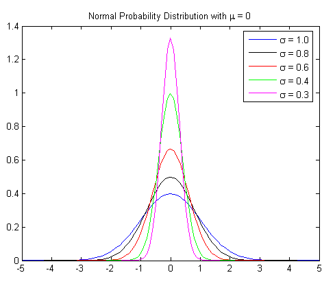 Normal Probability Distribution Normal Probability Distribution Graph
