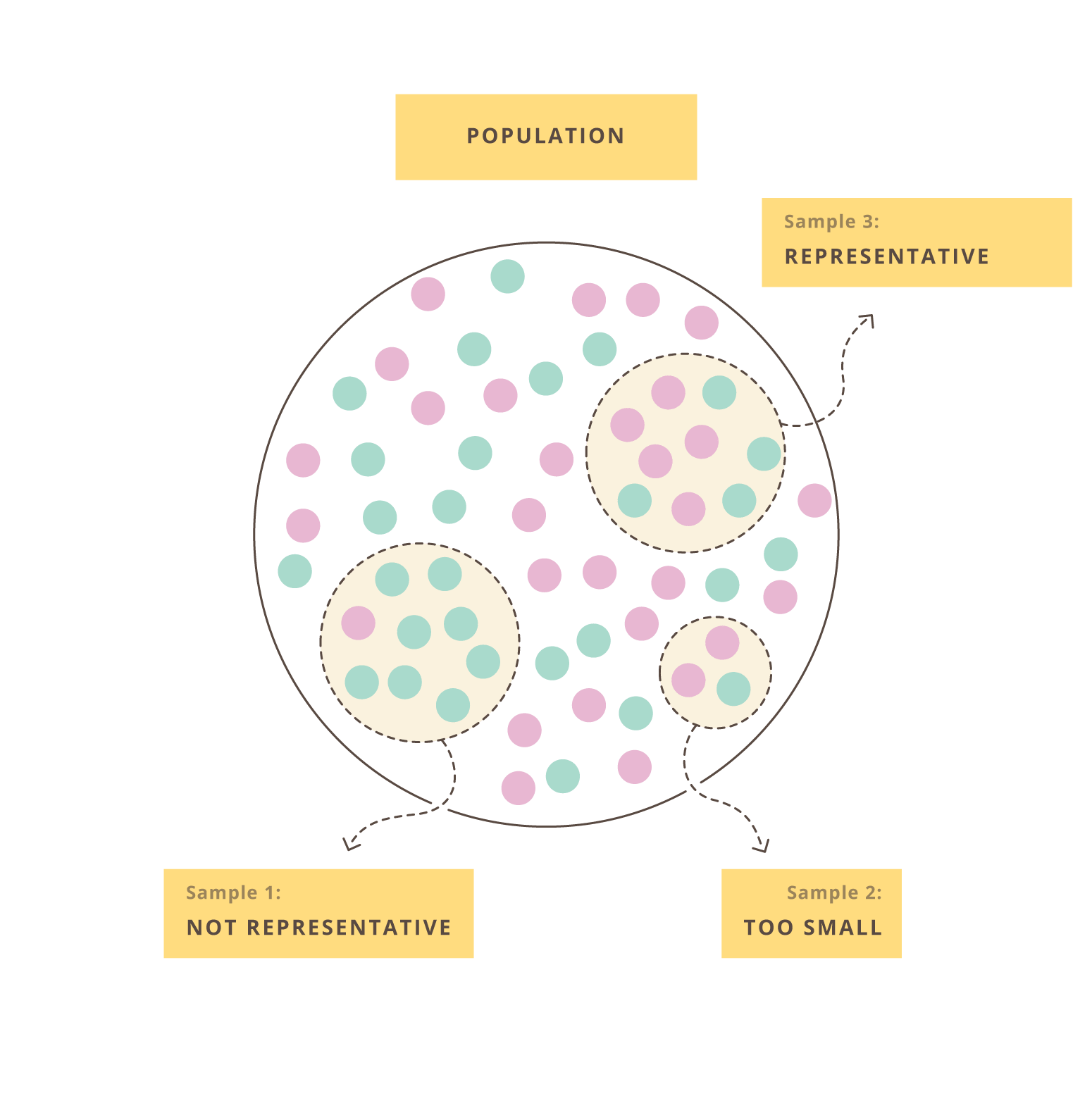 Generalization, Population and Sampling