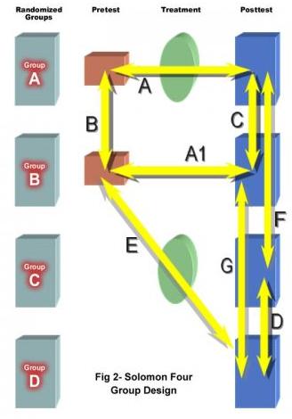 Solomon Four Group Design