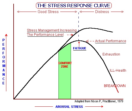 Stress Response Curve