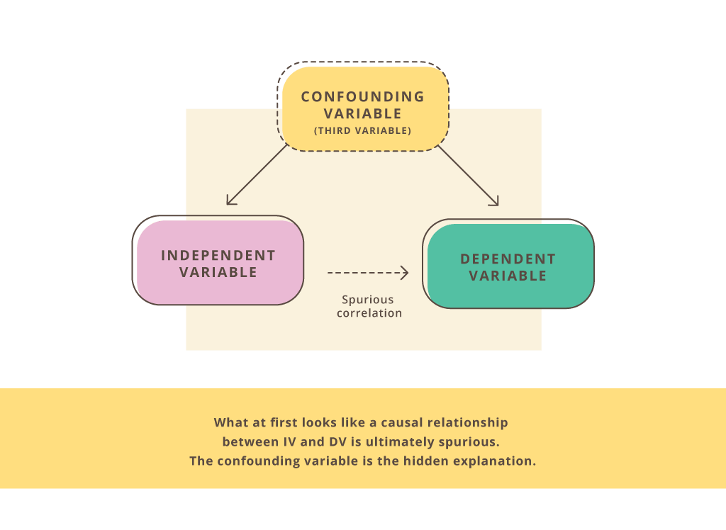 Confounding Variable - Third Variable